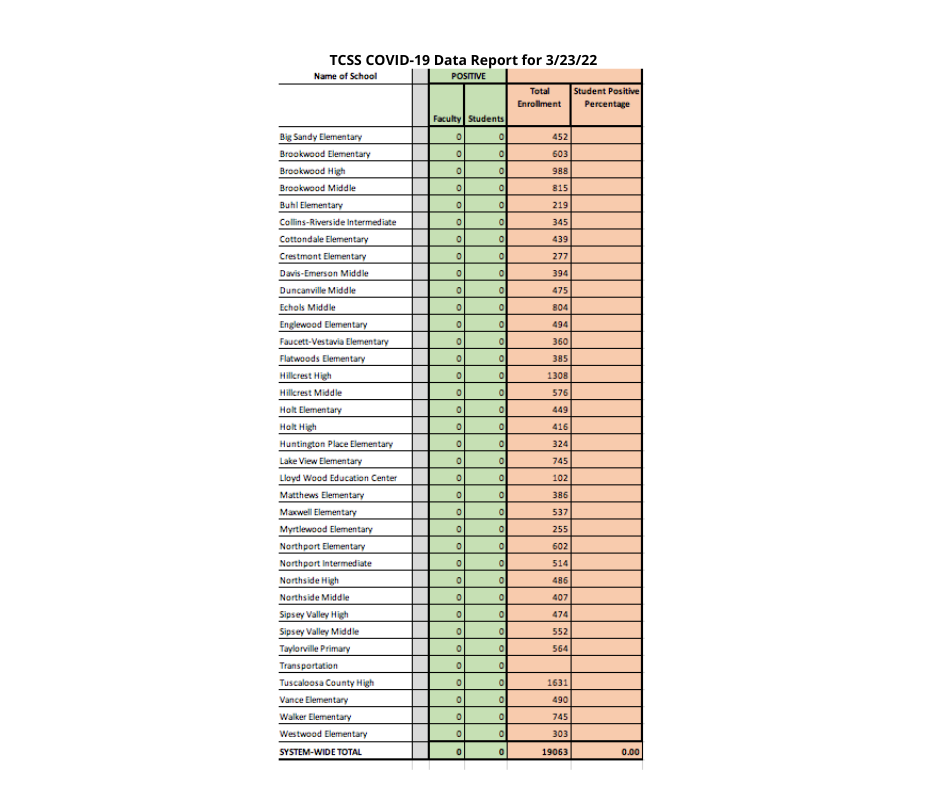 COVID-19 Data Chart - shows all school names listed with zero cases COVID-19 Data Chart - shows all school names listed with zero cases